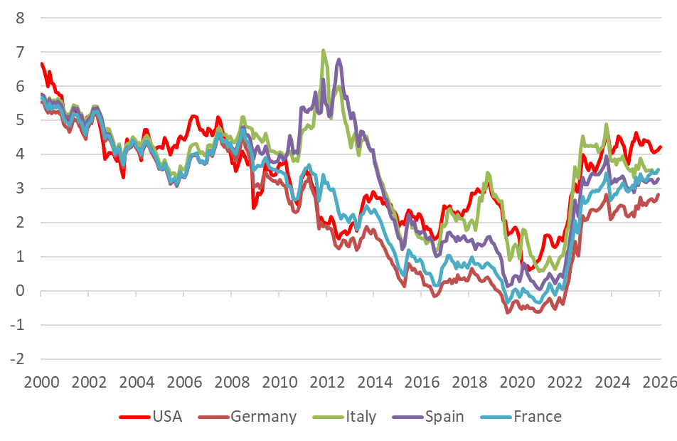 Figure 2: structural increase in long-term yields in percent