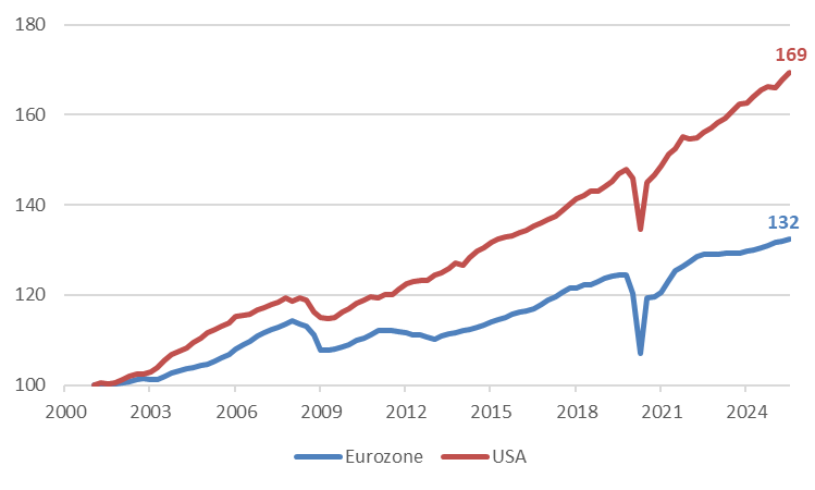 Figure 1: real GDP in local currency, indexed to 100 on 1 January 2001, United States versus euro area