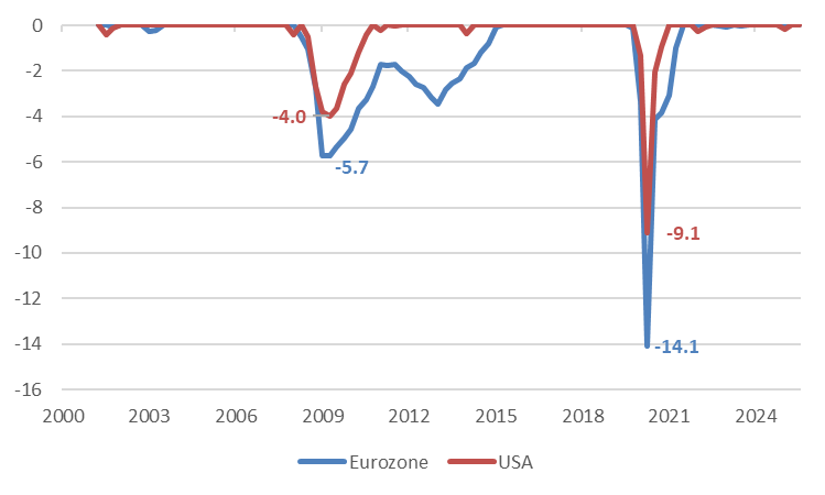 Figure 2: real GDP drawdowns in percent, United States versus euro area