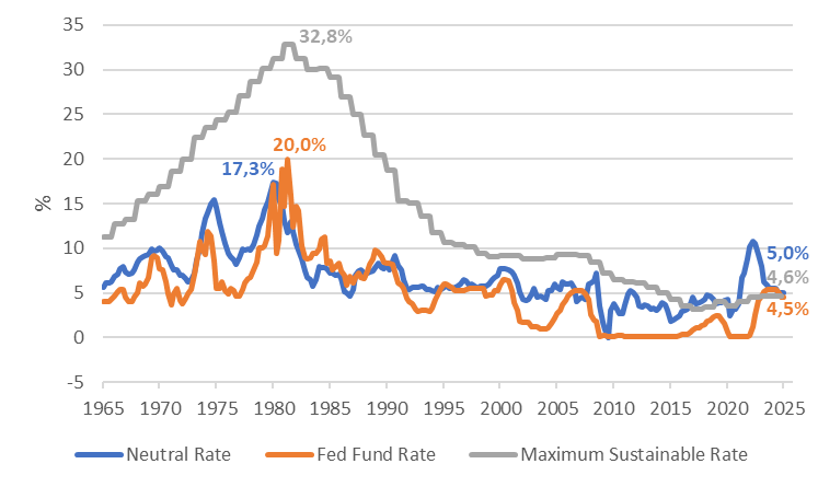Graph 1: US interest rates hit a dead end — maximum sustainable rate, Fed funds rate and neutral rate over 50 years