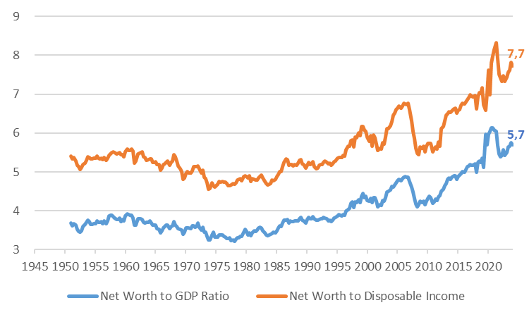 Figure 1: net worth of American households relative to disposable income and GDP since 1950
