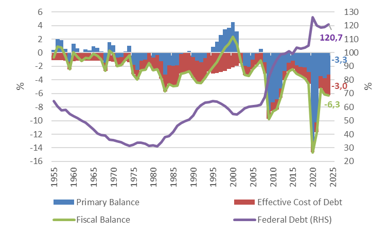 Graph 1: US public finances as a percentage of GDP — primary balance and effective cost of debt